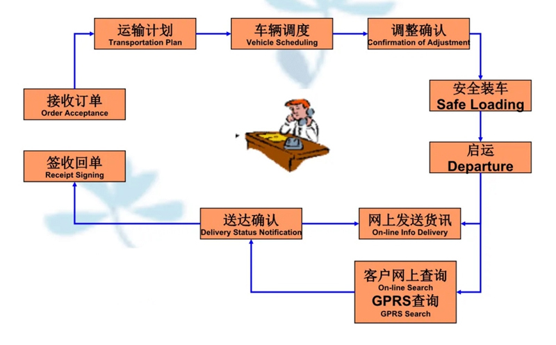 吴江震泽直达杨林尾镇物流公司,震泽到杨林尾镇物流专线